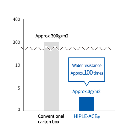 Water resistance (Cobb water for 30 minutes)