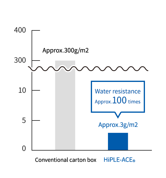 Water resistance (Cobb water for 30 minutes)