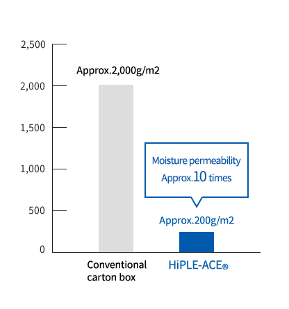 Moisture permeability (24 hours)