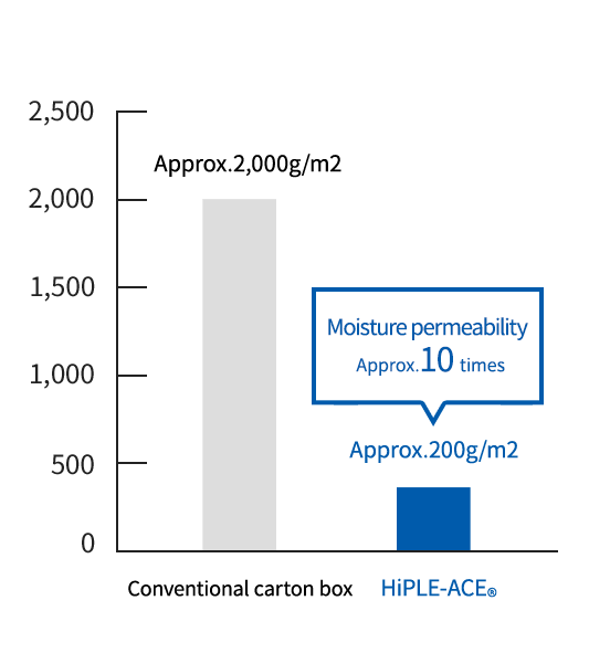 Moisture permeability (24 hours)