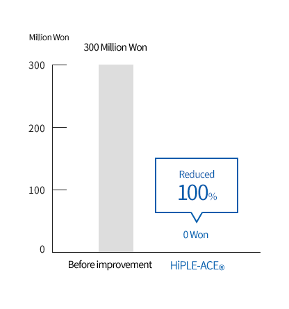 Cost for the development of molded plate for the plastic tray