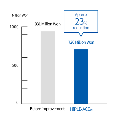 Total logistics cost (year)