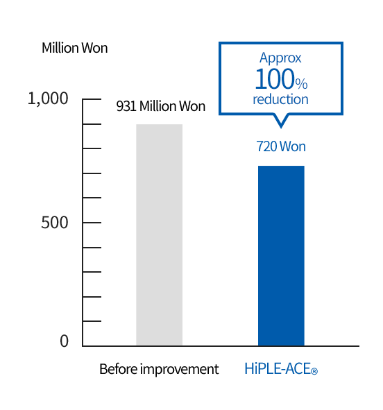 Total logistics cost (year)