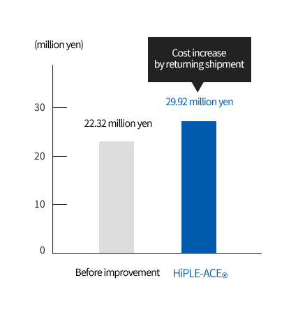 Transportation cost (year)