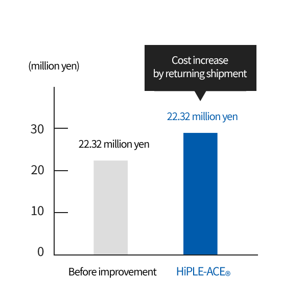 Transportation cost (year)