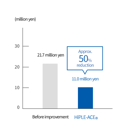 Material cost (year)