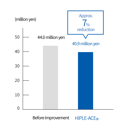 Total logistics cost (year)