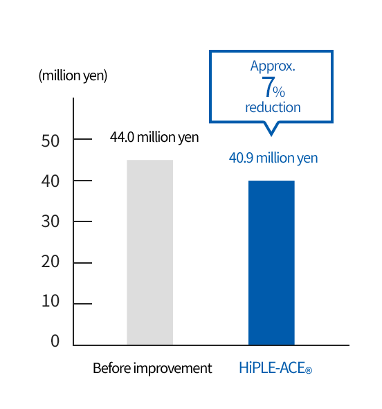 Total logistics cost (year)