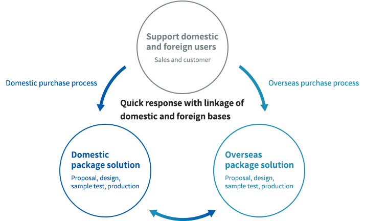 Domestic package solution (Proposal, design, sample test, production), Overseas package solution (Proposal, design, sample test, production)