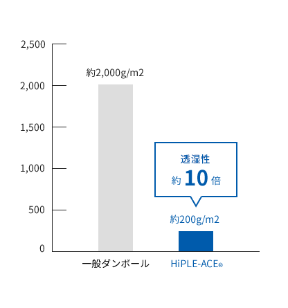 透湿性（24時間）