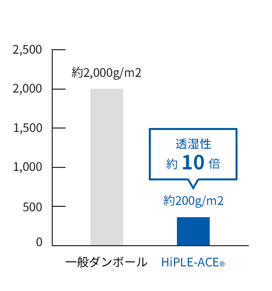 透湿性（24時間）