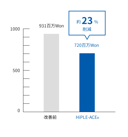 トータル物流コスト（年）