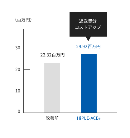 輸送費(年)