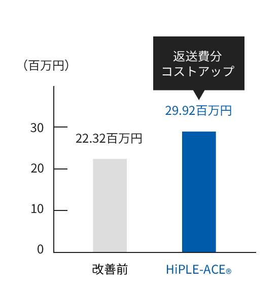 輸送費(年)