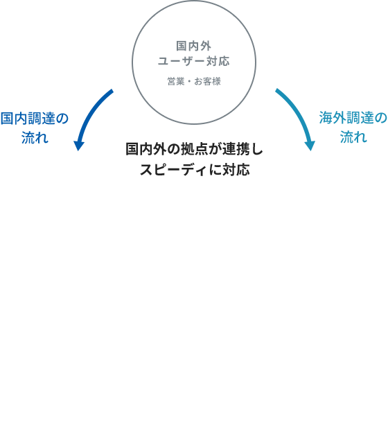 国内調達の流れ・海外調達の流れ