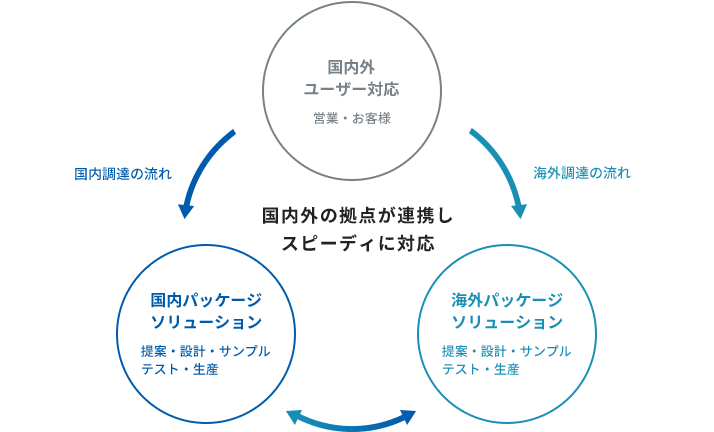 国内パッケージ ソリューション (提案・設計・サンプル テスト・生産 )・海外パッケージ ソリューション (提案・設計・サンプル テスト・生産)