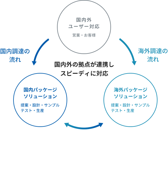 国内パッケージ ソリューション (提案・設計・サンプル テスト・生産 )・海外パッケージ ソリューション (提案・設計・サンプル テスト・生産)