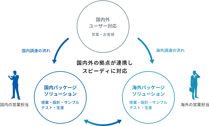 国内の営業担当・海外の営業担当