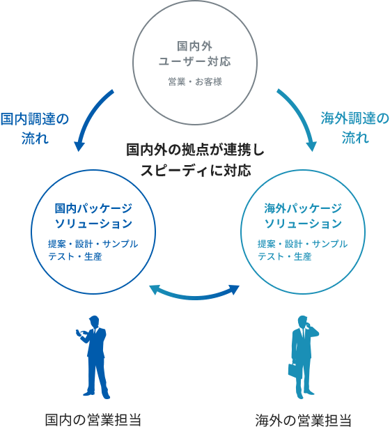 国内の営業担当・海外の営業担当