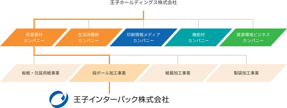 王子ホールディングス株式会社