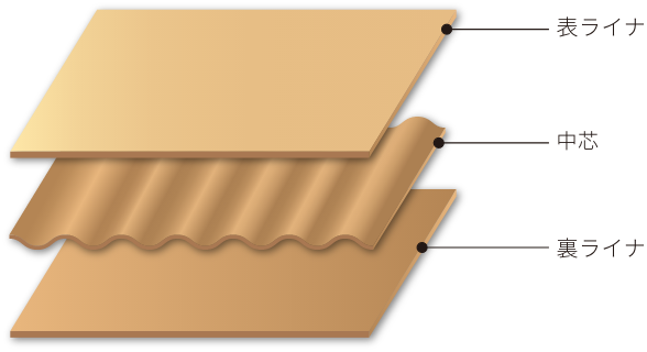 強化段ボールの断面図