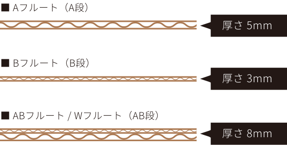 Aフルート（A段）（厚さ5mm）、Bフルート（B段）（厚さ3mm）、ABフルート/Wフルート（AB段）（厚さ8mm）の側面